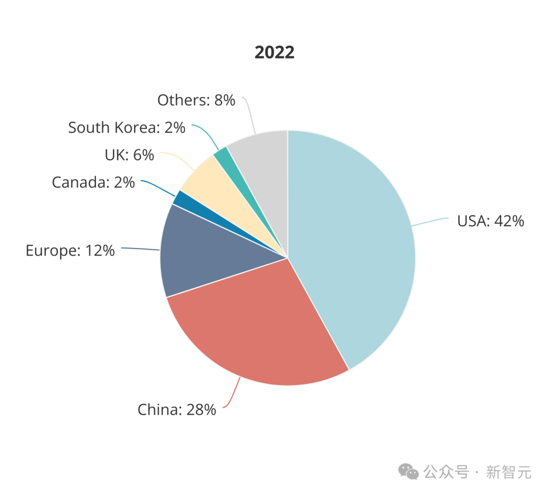 全球AI人才报告曝光：清华第三，北大第六！硅谷40万人大裁员，码农地狱级面试12场