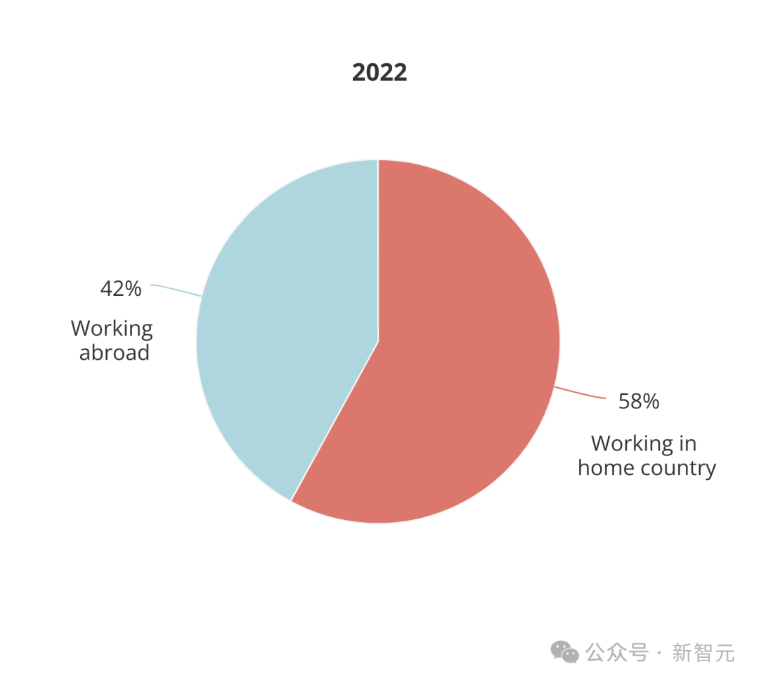 全球AI人才报告曝光：清华第三，北大第六！硅谷40万人大裁员，码农地狱级面试12场