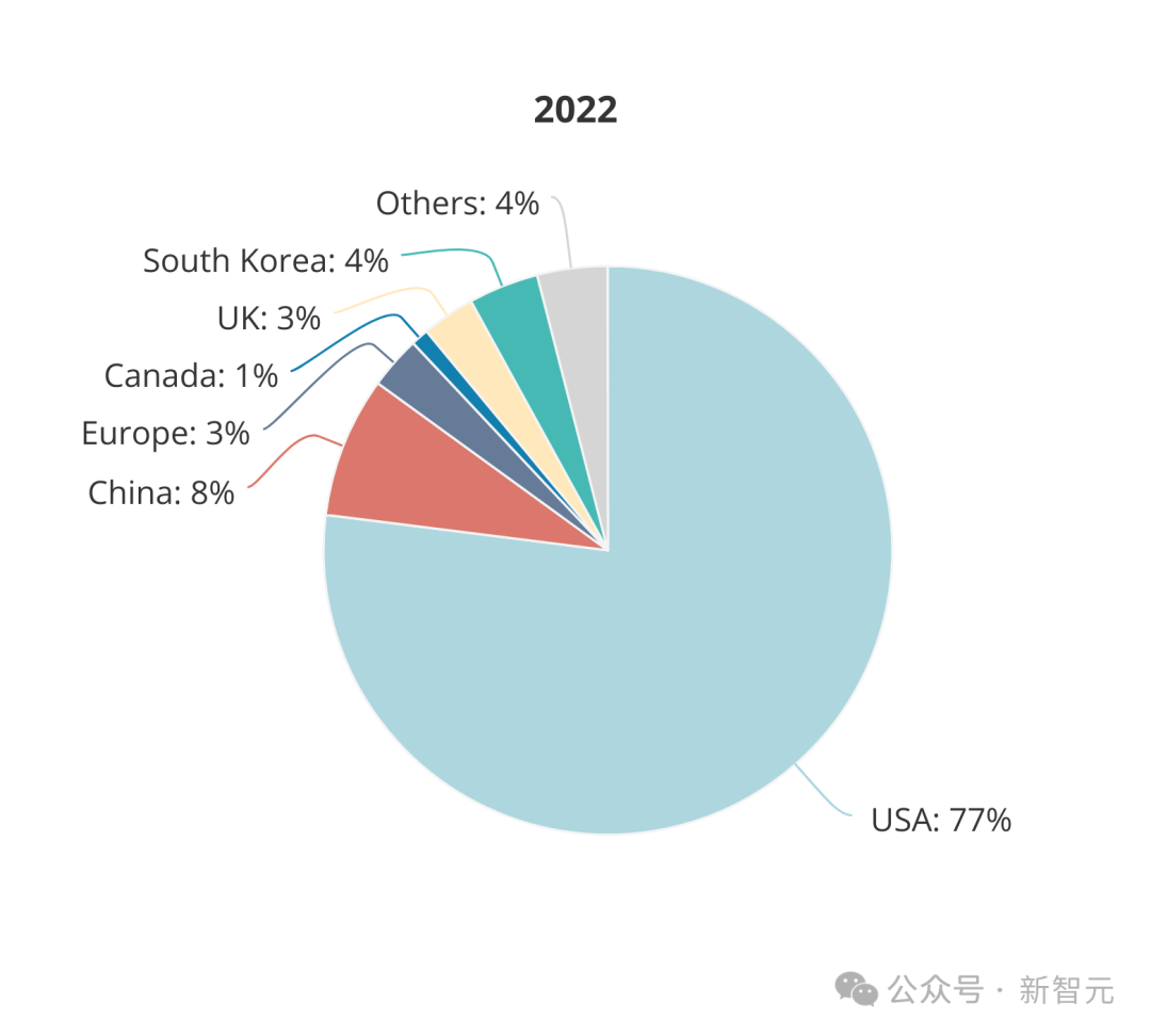 全球AI人才报告曝光：清华第三，北大第六！硅谷40万人大裁员，码农地狱级面试12场