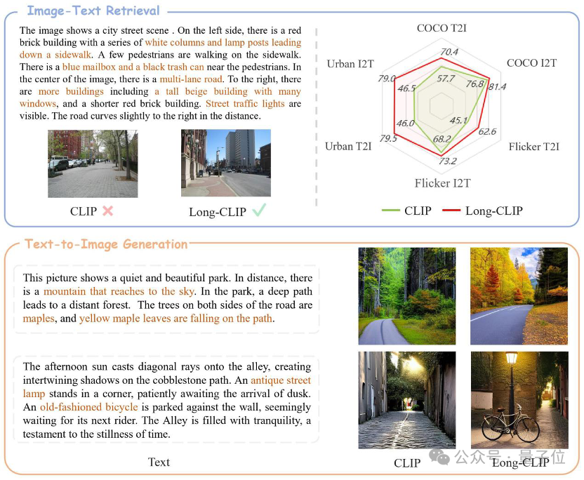 上海交大新框架解锁CLIP长文本能力，多模态生成细节拿捏，图像检索能力显著提升