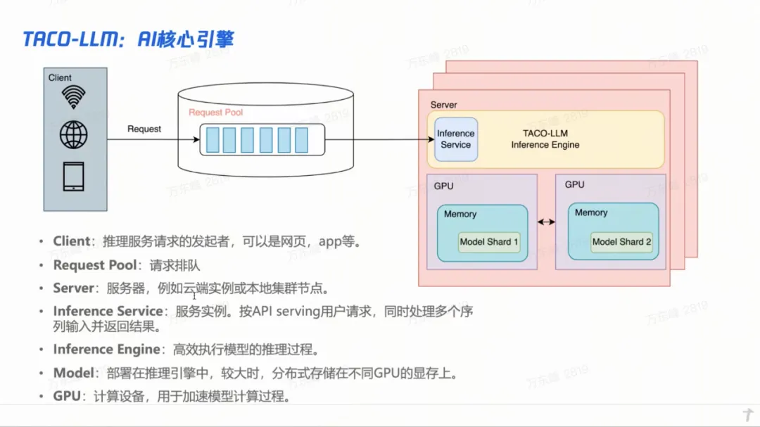 腾讯大模型落地实操：模型推理引擎 TACO-LLM 的实践、腾讯乐享的 AI 功能探索