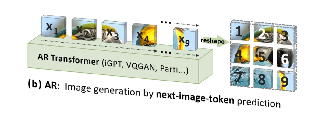 GPT超越扩散、视觉生成Scaling Law时刻！北大&字节提出VAR范式