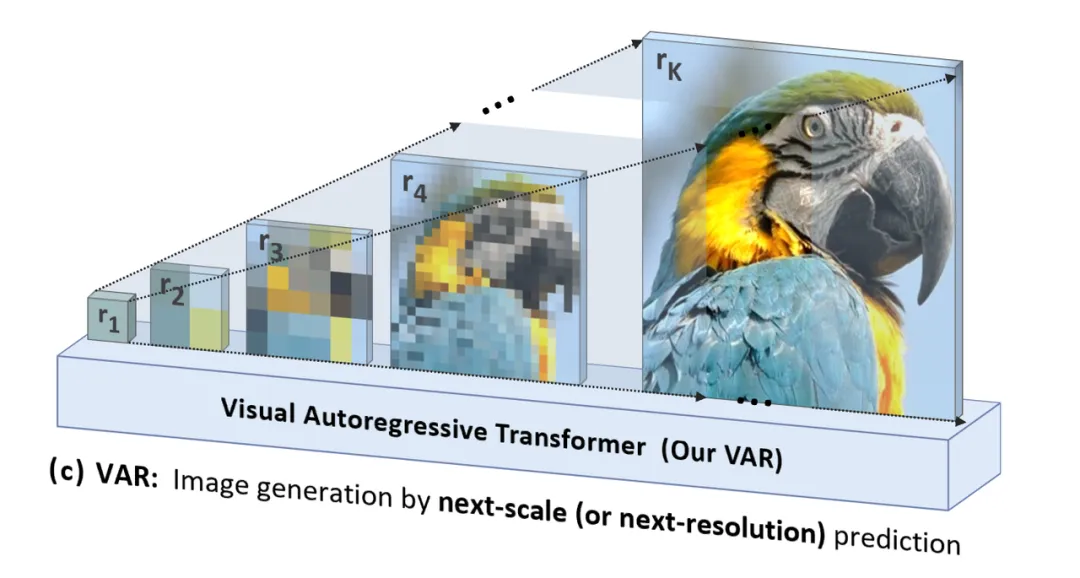 GPT超越扩散、视觉生成Scaling Law时刻！北大&字节提出VAR范式