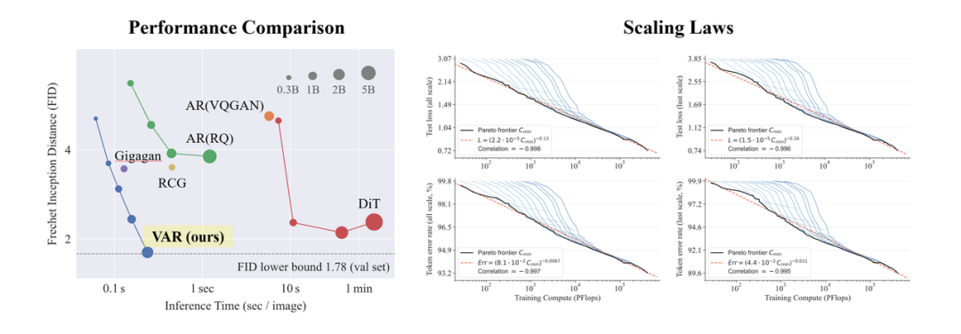GPT超越扩散、视觉生成Scaling Law时刻！北大&字节提出VAR范式