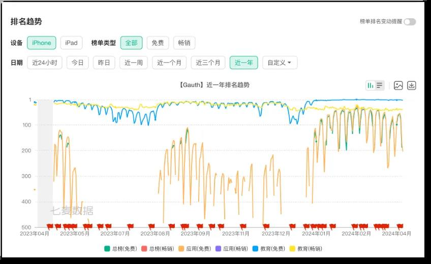 字节系产品Gauth海外蹿红 AI应用出海有啥诀窍？