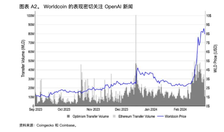 加密+AI，究竟是一场交易幻景，真正的价值提升？