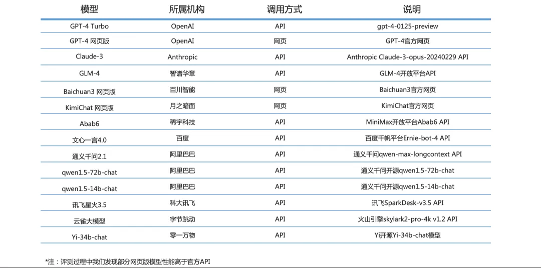 国内百模谁第一？清华14大LLM最新评测报告出炉，GLM-4、文心4.0站在第一梯队