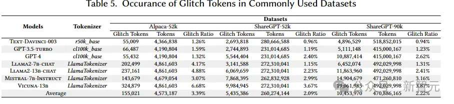 专治大模型说胡话，精确率100%！华科等提出首个「故障token」检测/分类方法