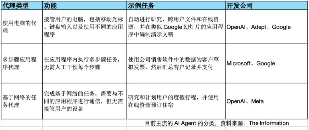 吴恩达力推，微软、谷歌、OpenAI 押注，AI Agent 会是创业新风口吗？