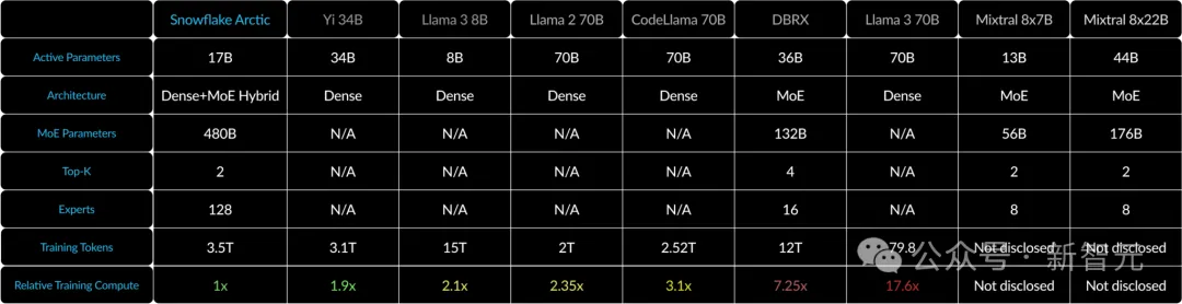 全球最大开源模型再刷爆纪录！4800亿参数MoE击败Llama 3、Mixtral