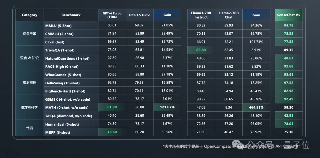 GPT-4现场被端侧小模型“暴打”，商汤日日新5.0：全面对标GPT-4 Turbo