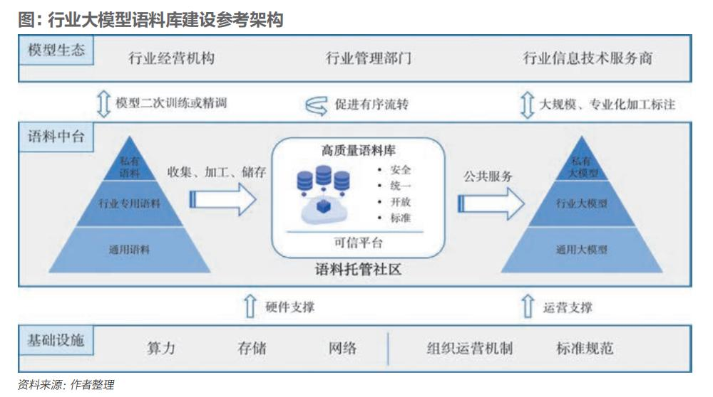 姚前：行业大模型语料库建设与治理