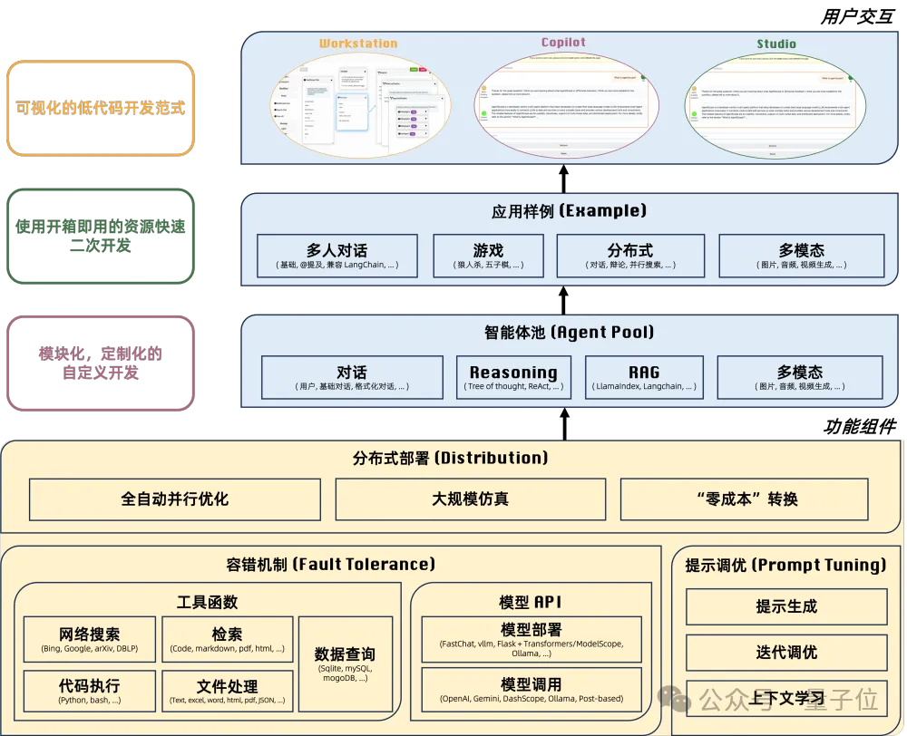 阿里智能体“组装工厂”开源！0经验搞定上万Agent并发