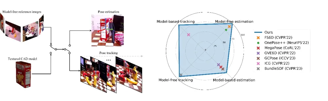 CVPR 2024满分论文，英伟达开源BOP排行榜6D物体姿态第一名方法