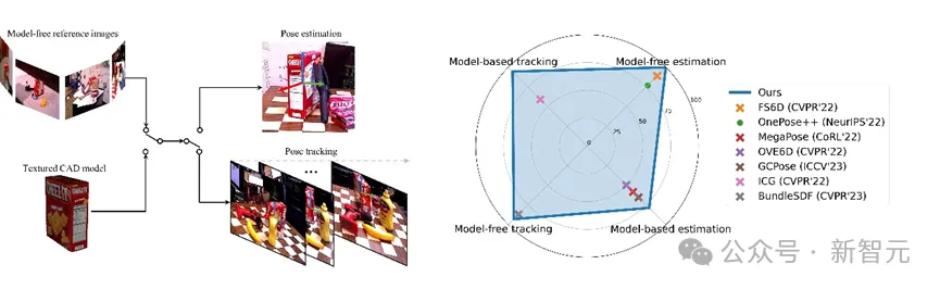 CVPR 2024满分论文｜英伟达开源大模型FoundationPose称霸BOP排行榜