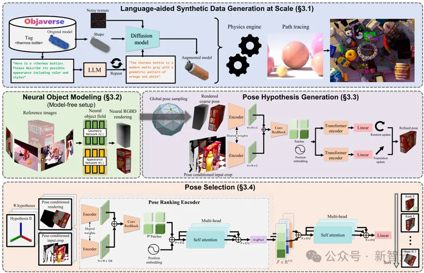 CVPR 2024满分论文｜英伟达开源大模型FoundationPose称霸BOP排行榜