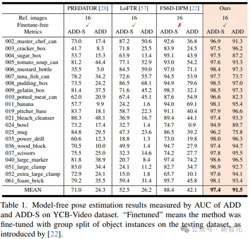 CVPR 2024满分论文｜英伟达开源大模型FoundationPose称霸BOP排行榜