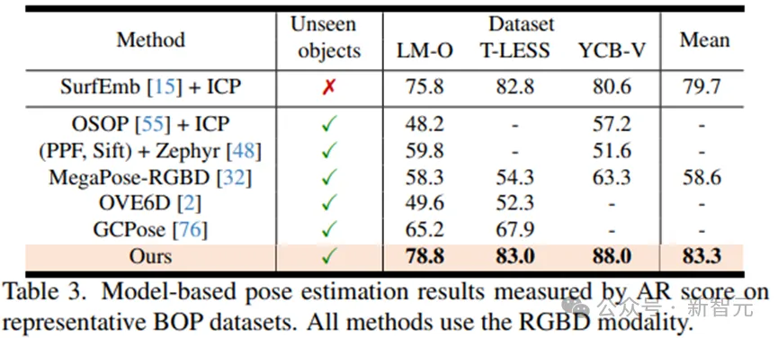 CVPR 2024满分论文｜英伟达开源大模型FoundationPose称霸BOP排行榜