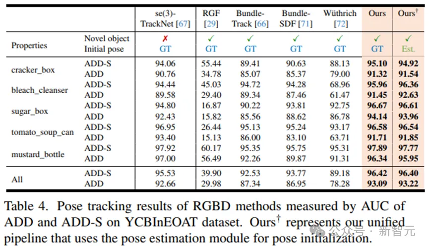 CVPR 2024满分论文｜英伟达开源大模型FoundationPose称霸BOP排行榜