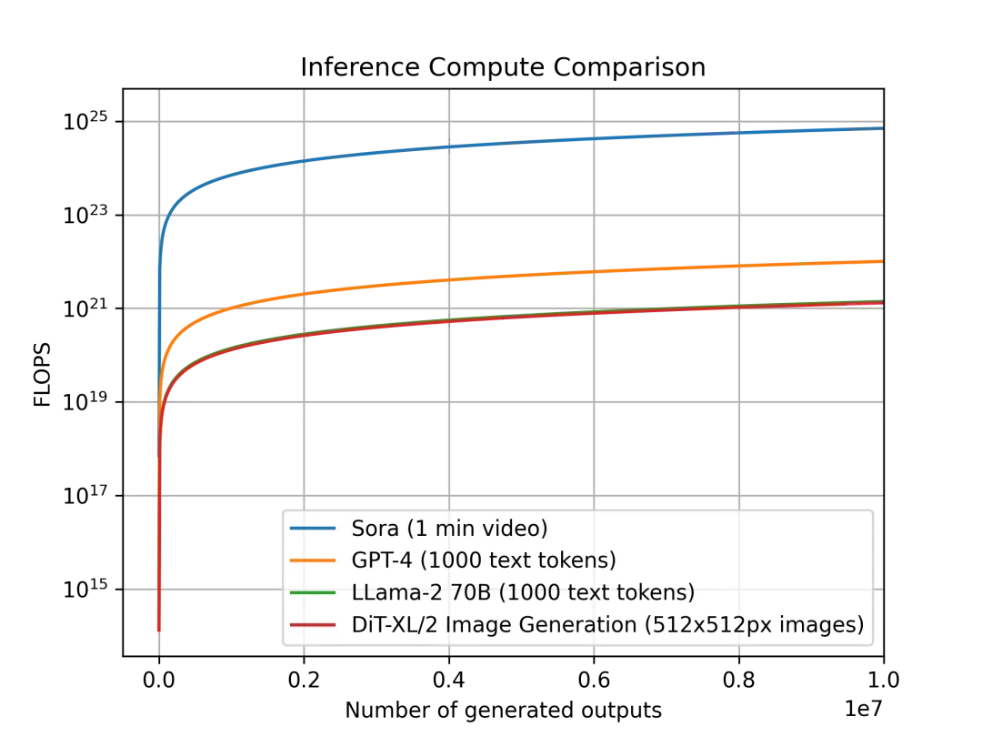 攻陷短视频后，Sora将需要72万块H100 GPU