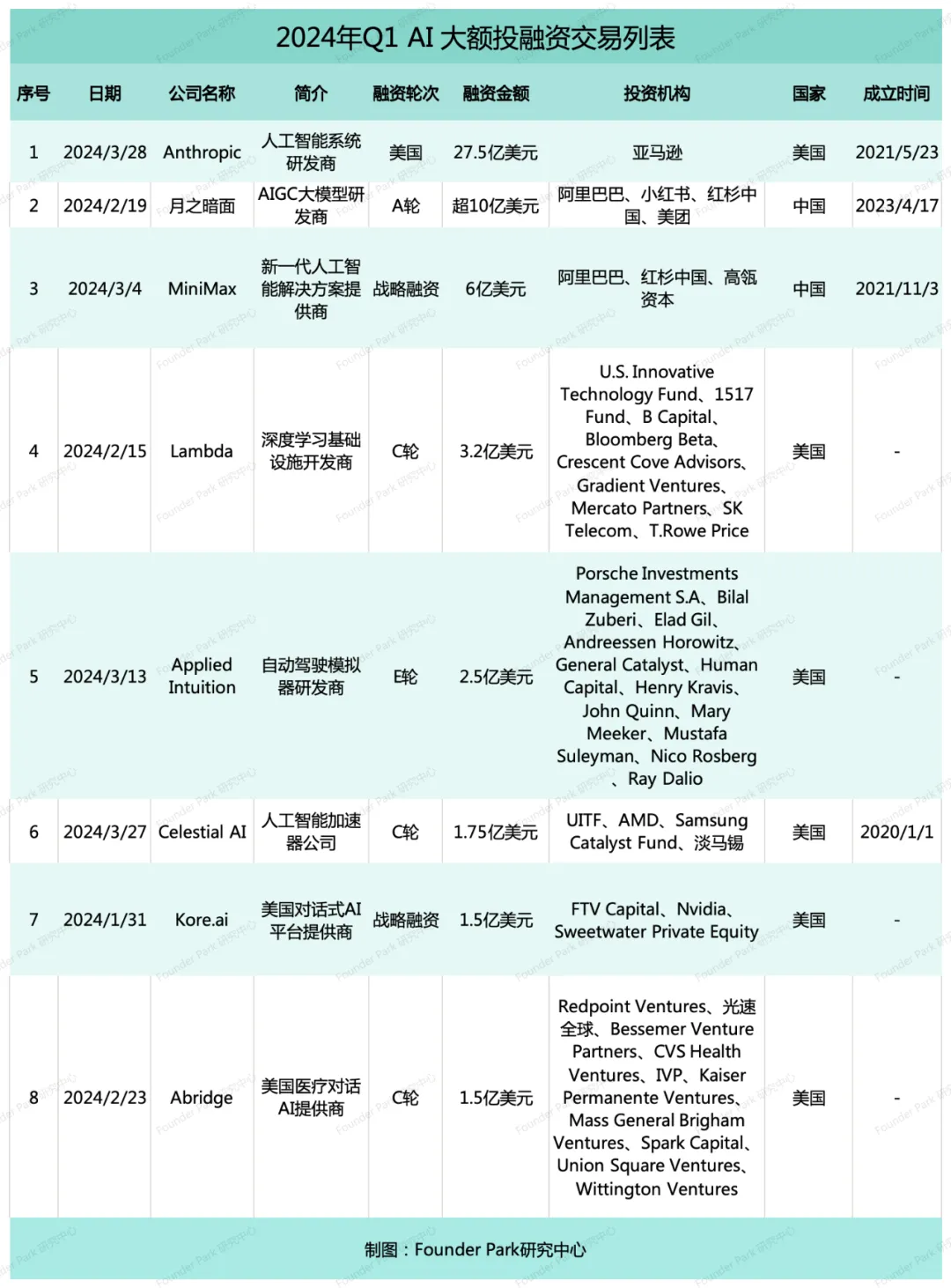 Q1 AGI 融资万字盘点：单笔最高30亿、PMF海外已跑通、资本军备竞赛已开启