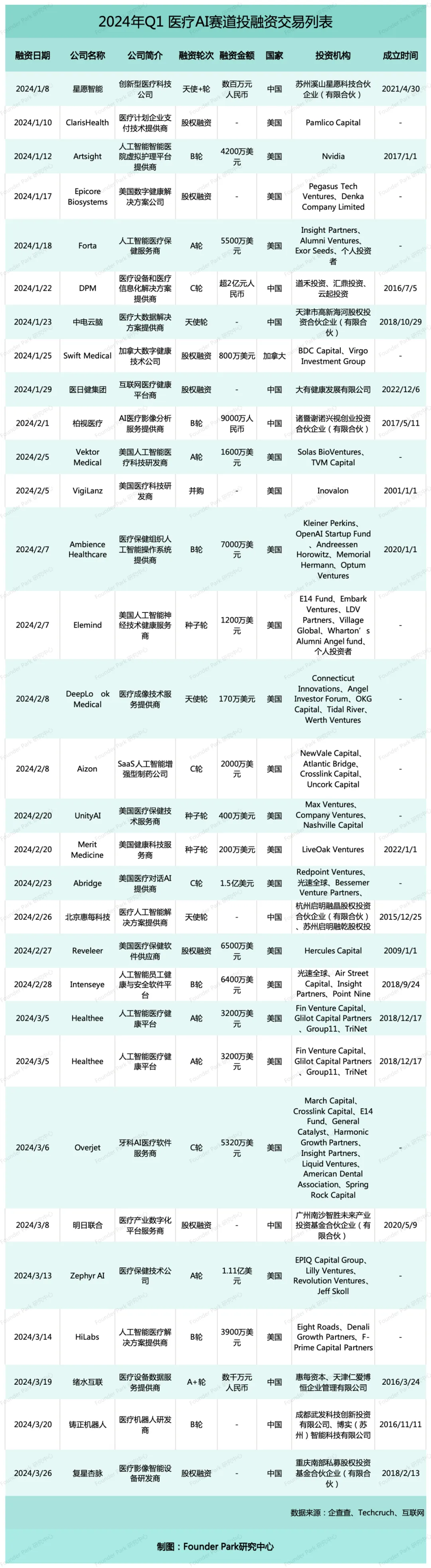 Q1 AGI 融资万字盘点：单笔最高30亿、PMF海外已跑通、资本军备竞赛已开启