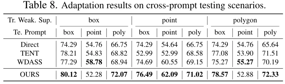 CVPR 2024 | 分割一切模型SAM泛化能力差？域适应策略给解决了