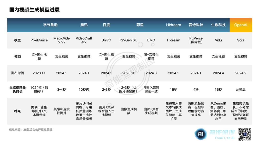 进度赶超大厂，中国最接近Sora的视频模型出自一家“清华系”公司 | New Things