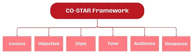 GPT-4 提示词冠军如何写 prompt：CO-STAR 框架、文本分段、系统提示