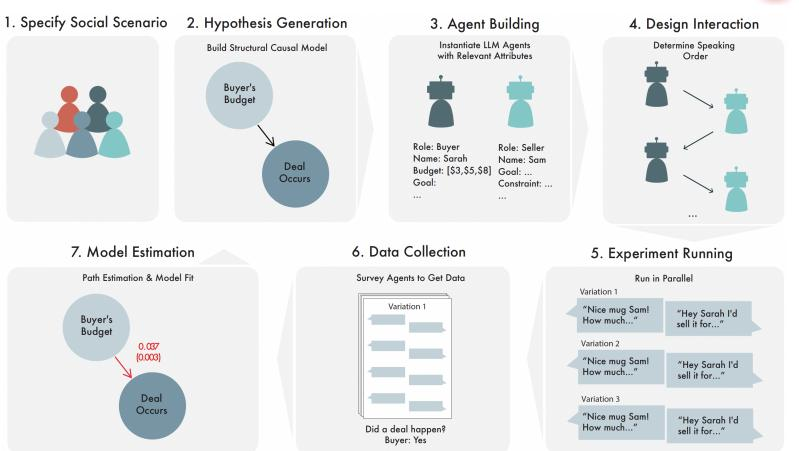 哈佛大学朱科航：自动化社会科学Agent与人类行为建模 | Agent Insights