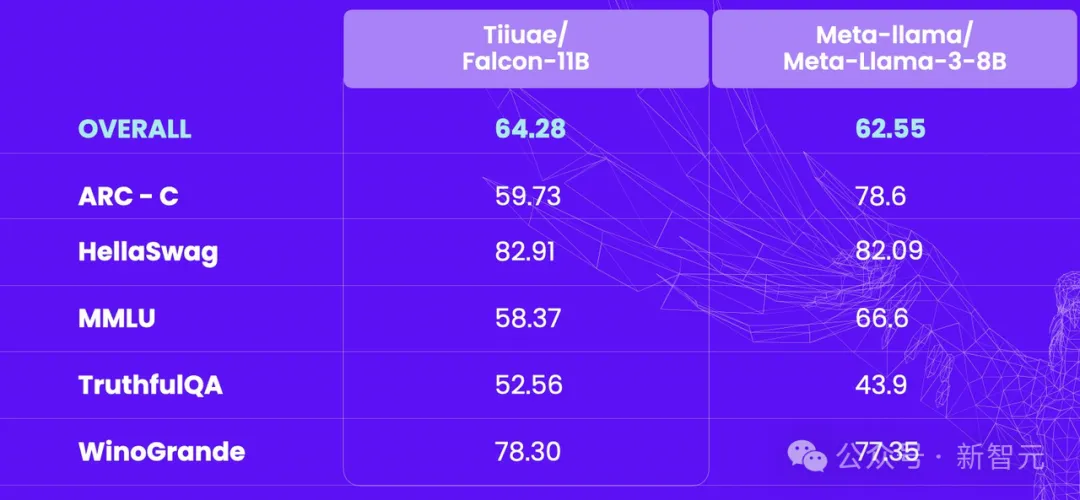 时隔一年Falcon回归！110亿参数5.5万亿token，性能超越Llama 3