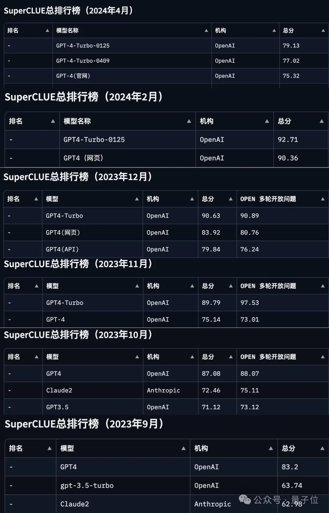 GPT-4 Turbo首次被击败！国产大模型拿下总分第一