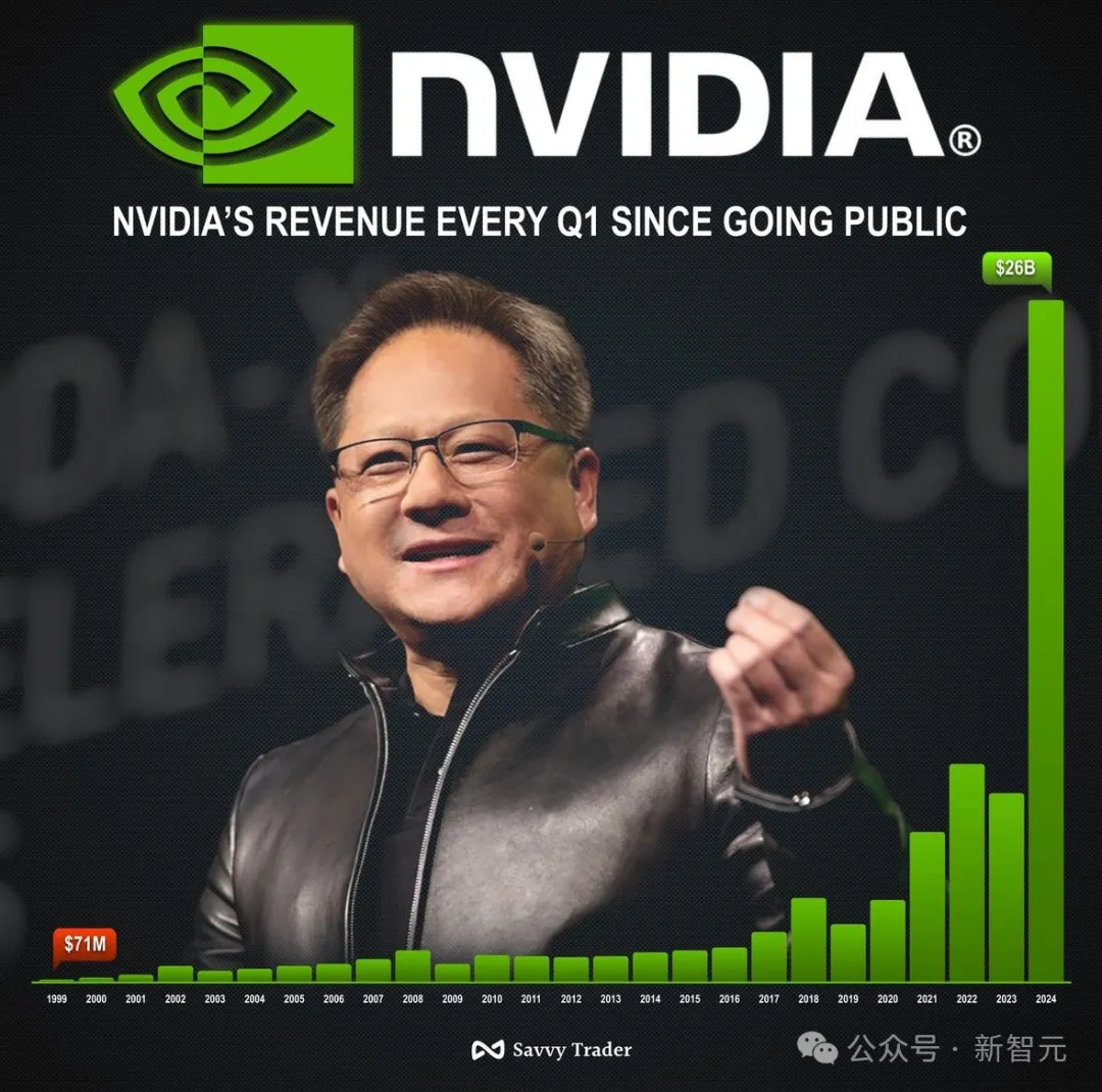 老黄官宣GPU「年更」！利润暴涨427%，股价创历史新高