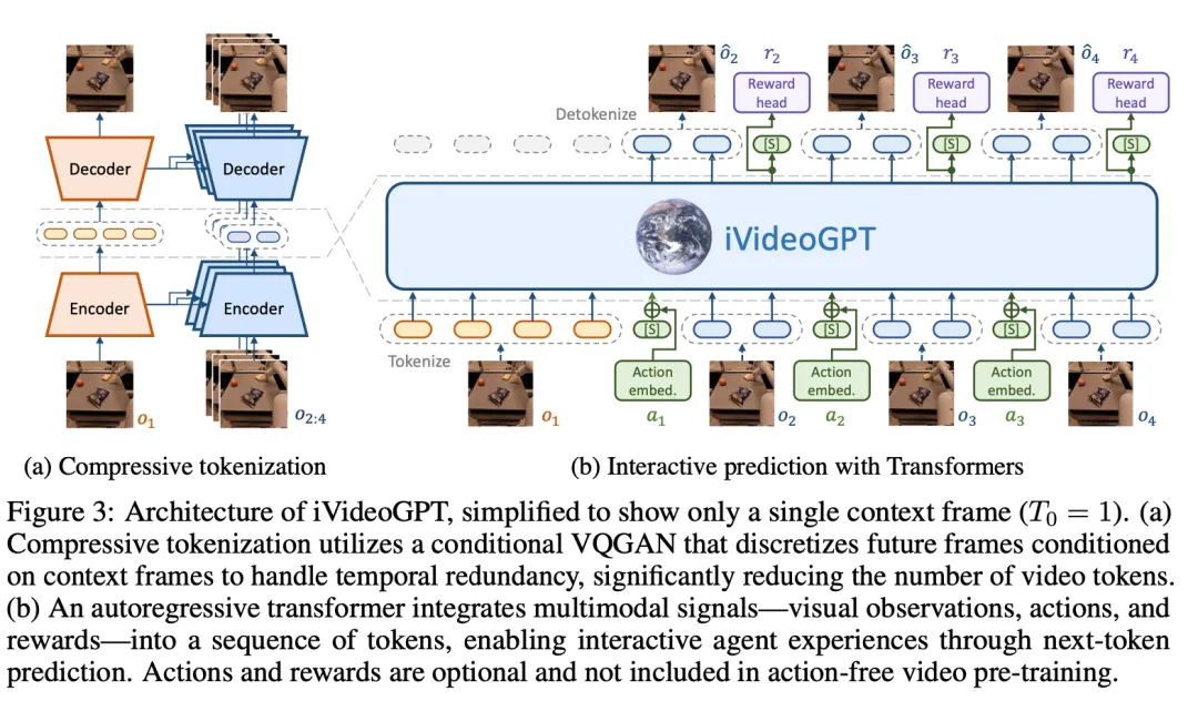 清华、华为等提出iVideoGPT：专攻交互式世界模型