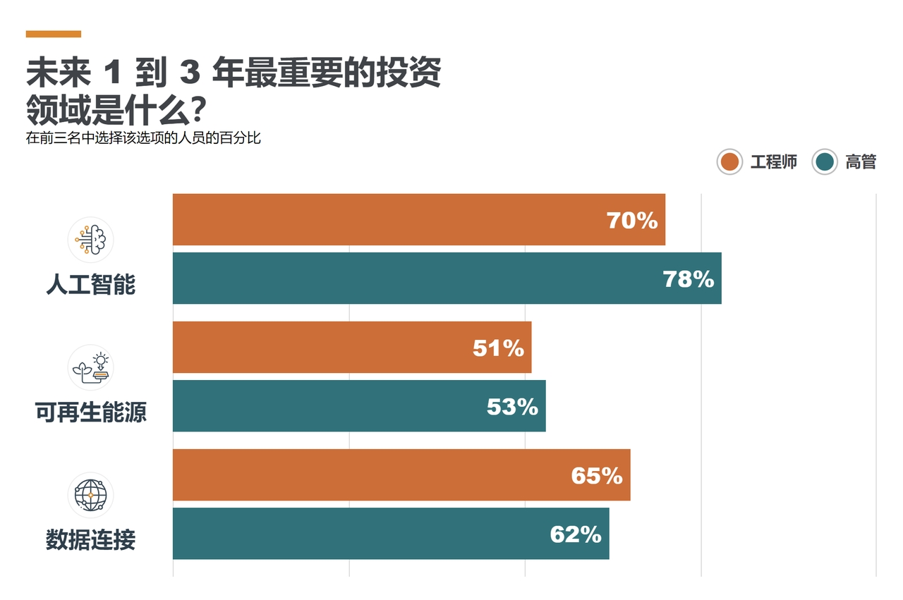 TE发布2024年《行业技术指数》报告：中国是对AI技术信心最强国家