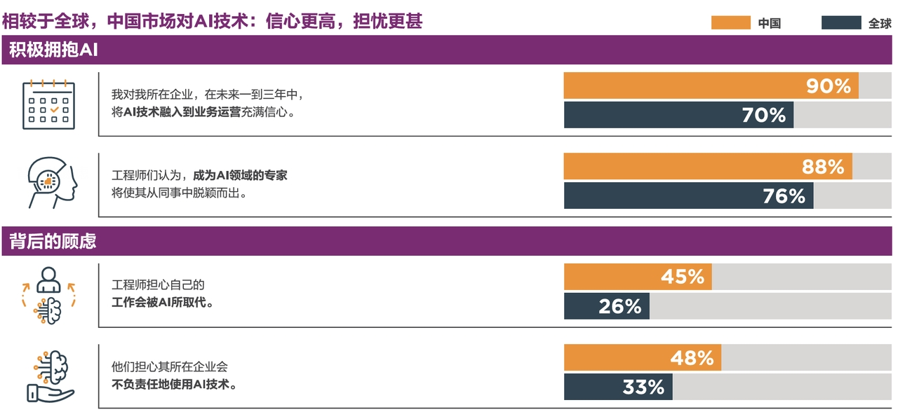 TE发布2024年《行业技术指数》报告：中国是对AI技术信心最强国家