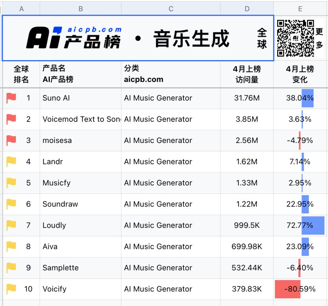 音乐的门槛，又一次被AI拉低了