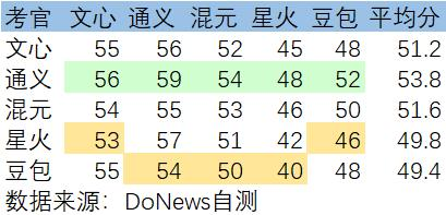 国产大模型互评高考作文，真“学霸”竟然是它？