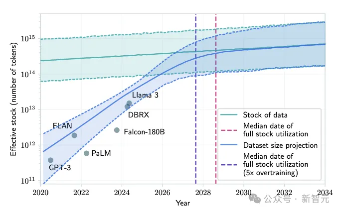 Scaling Law触礁「数据墙」？Epoch AI发文预测LLM到2028年耗尽所有文本数据