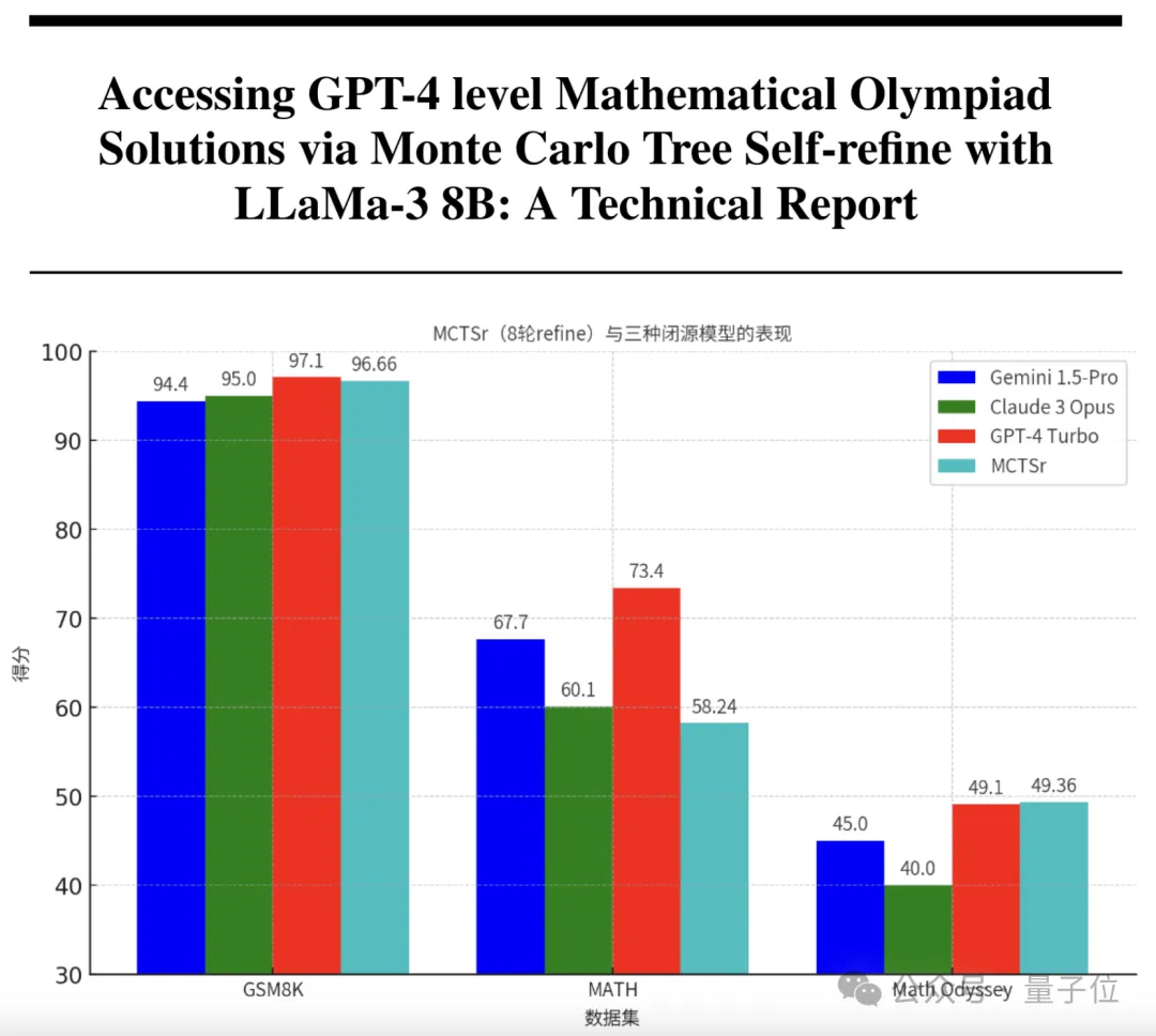 8B模型奥数成绩比肩GPT-4！上海AI Lab出品