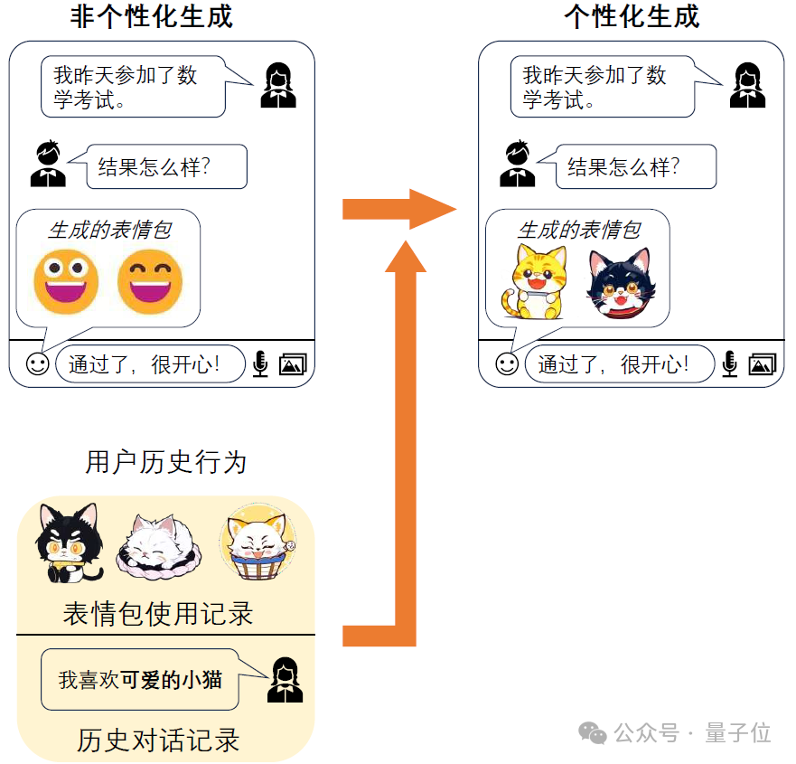 AI生图可“量身定制”了，华为&清华联手打造个性化多模态生成方法PMG