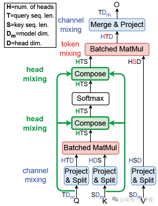 ICML2024高分！魔改注意力，让小模型能打两倍大的模型