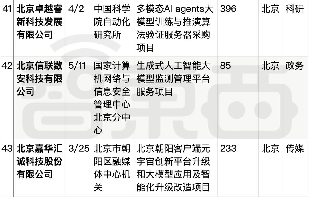 拆解50个大模型大单：0元中标，头破血流，华为成隐形赢家