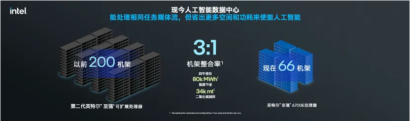 英特尔放大招：新制程、能效核一起上，144核的至强6，性能成倍提升 