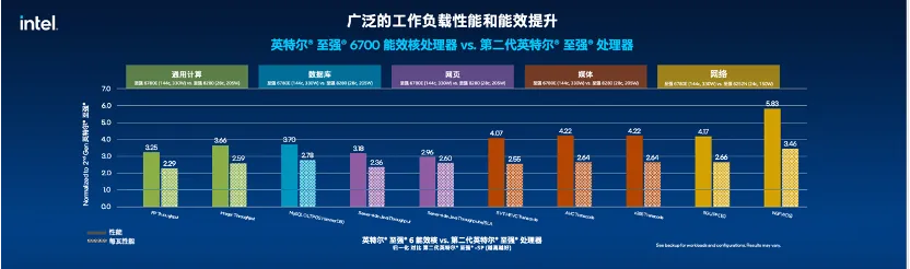 英特尔放大招：新制程、能效核一起上，144核的至强6，性能成倍提升 