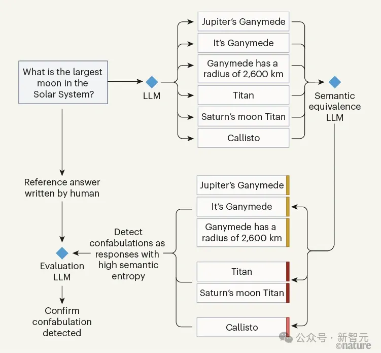 语义熵识破LLM幻觉！牛津大学新研究登Nature