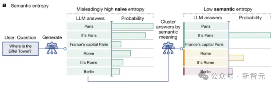 语义熵识破LLM幻觉！牛津大学新研究登Nature