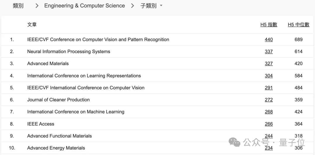 CVPR成全球第二大学术出版物，超越Science！AI顶会占领前20｜谷歌学术指标2024