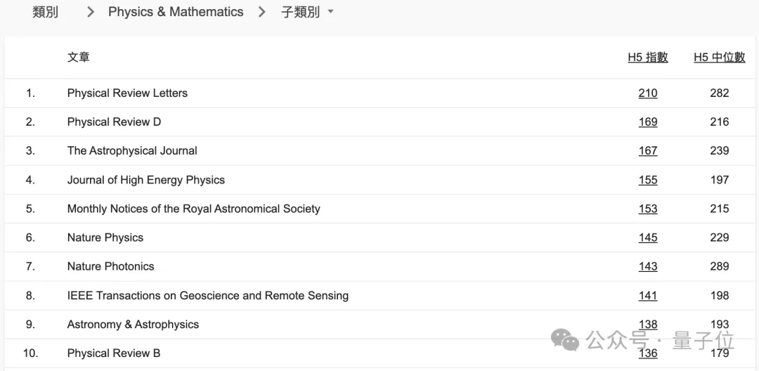 CVPR成全球第二大学术出版物，超越Science！AI顶会占领前20｜谷歌学术指标2024