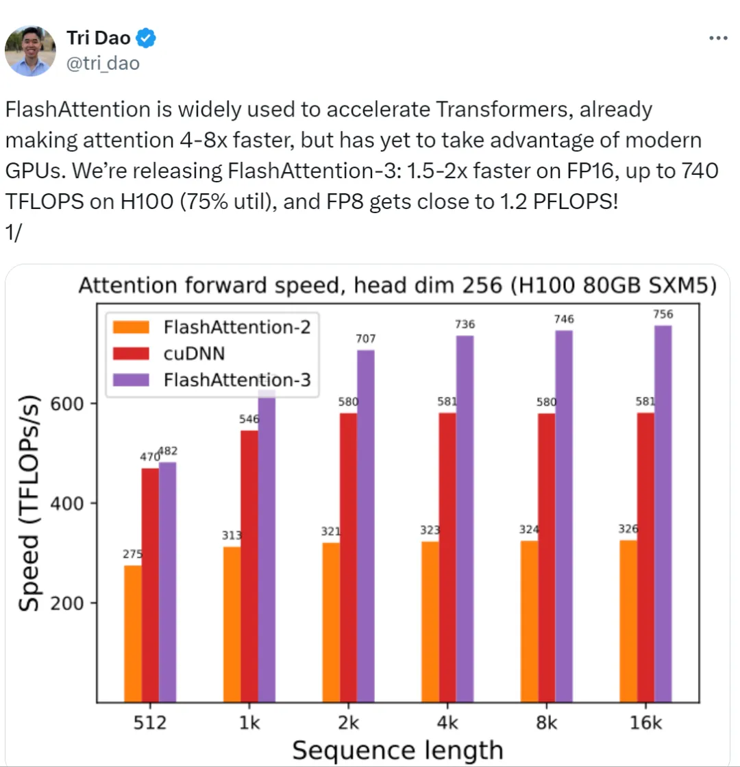 英伟达又赚到了！FlashAttention3来了：H100利用率飙升至75%